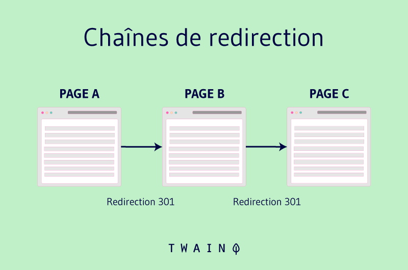 Les chaines de redirection