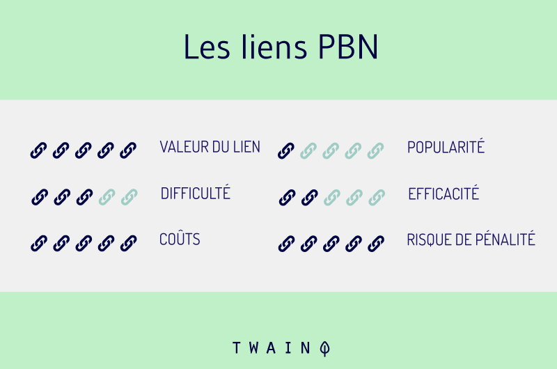 Les liens PBN