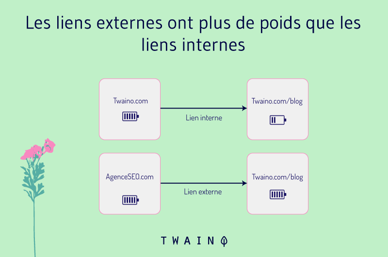 Les liens externes ont plus de poids que les liens internes