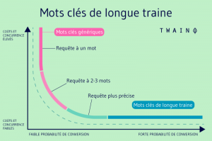 Mots clés de longue Traine SEO