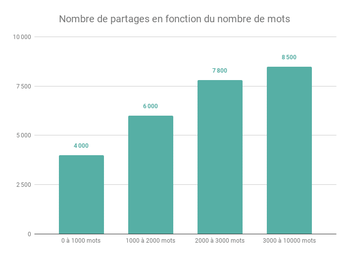 Nombre de partages en fonction du nombre de mots