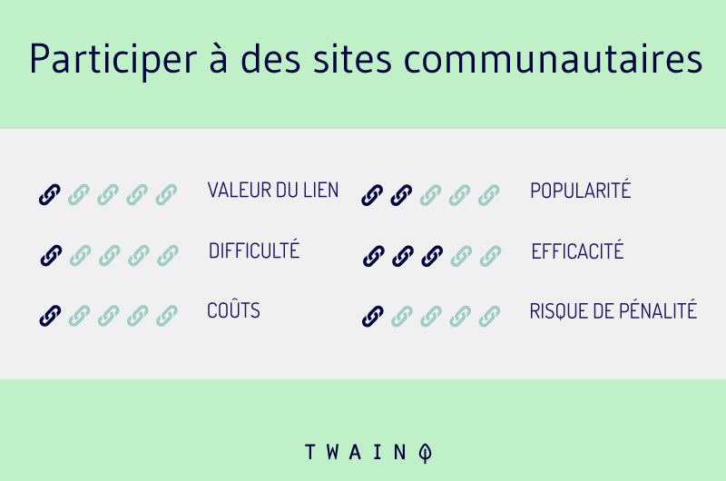 Participer a des sites communautaires