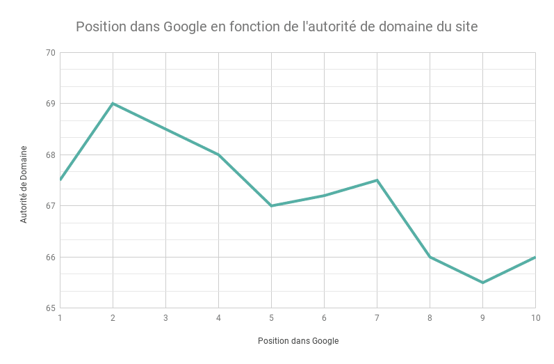 Position dans Google en fonction de l autorite de domaine du site