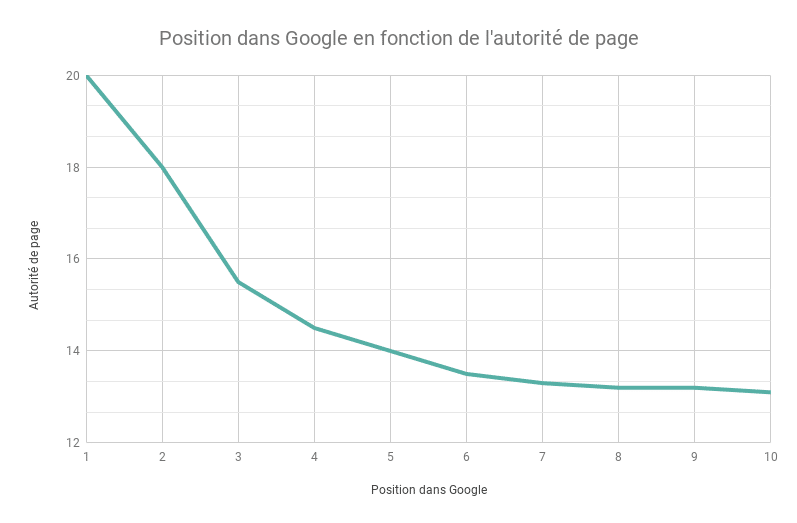 Position dans Google en fonction de l autorite de page