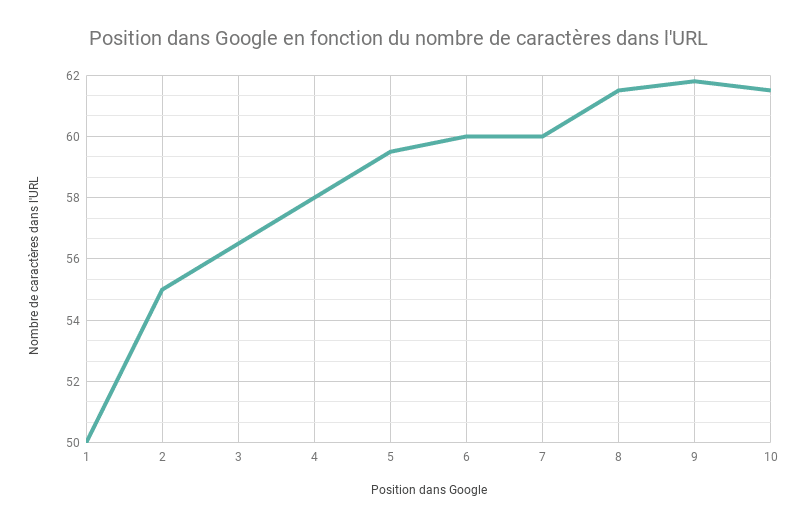 Position dans Google en fonction du nombre de caracteres dans l'URL