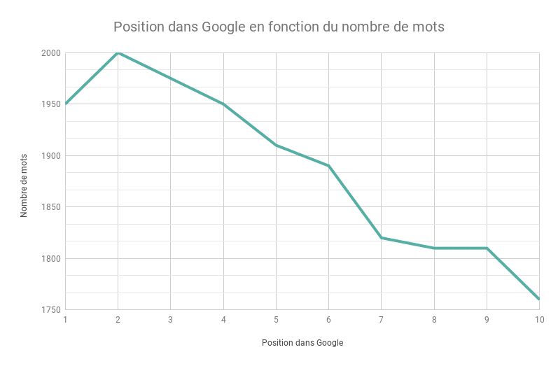 Position dans Google en fonction du nombre de mots