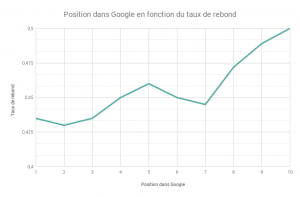 Position dans Google en fonction du taux de rebond