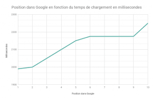 Position dans Google en fonction du temps de chargement en millisecondes