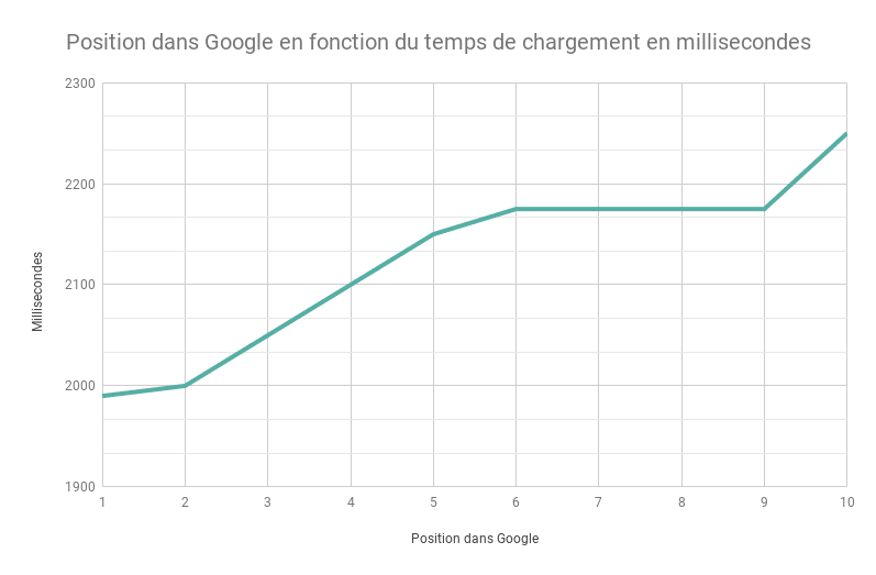 Position dans Google en fonction du temps de chargement en millisecondes