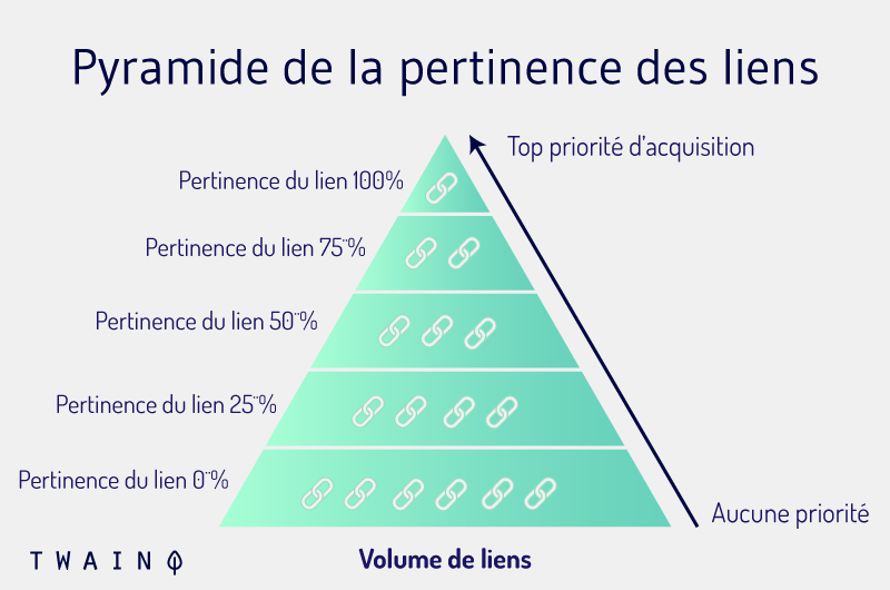 Pyramide de la pertinence des liens