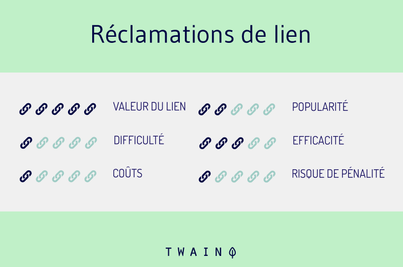 Reclamations de liens