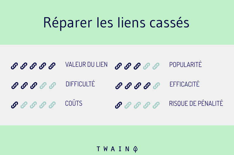 Reparer les liens casses