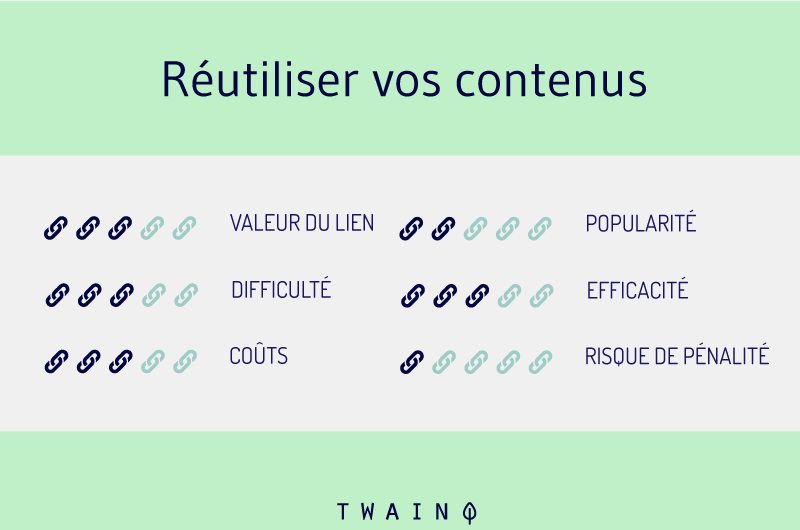 Reutiliser vos contenus pour obtenir des liens