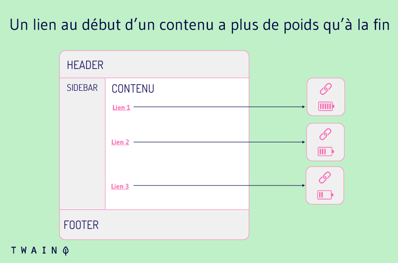 Un lien au début d'un contenu a plus de poids qu'à la fin