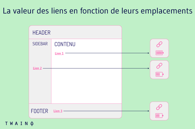 Valeur des liens en fonction de leurs emplacements