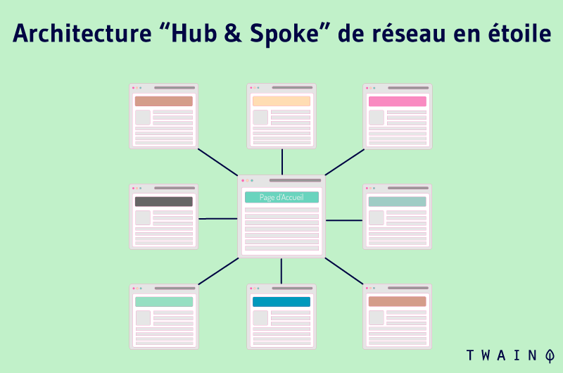 Architecture Hub and Spoke de reseau en etoile