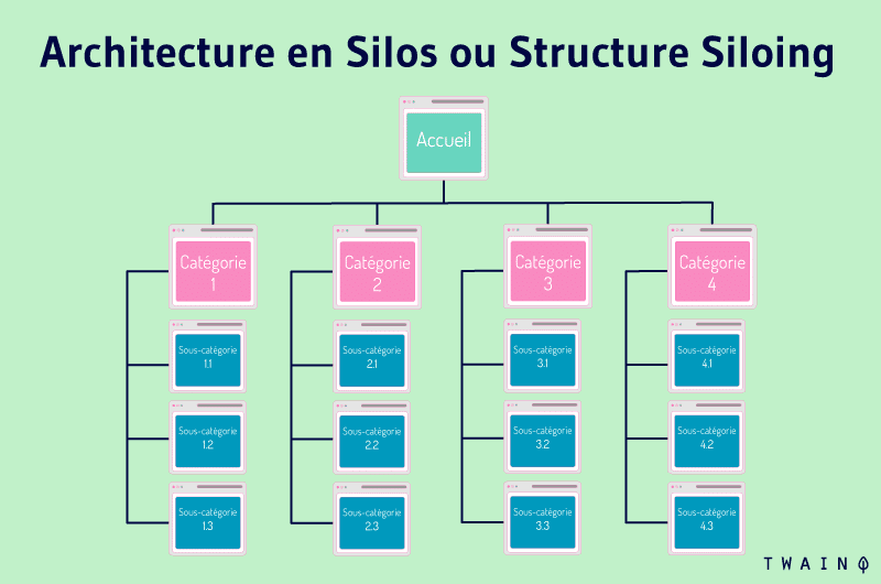 Architecture en Silos ou Structure Siloing