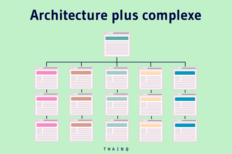 Architecture plus complexe