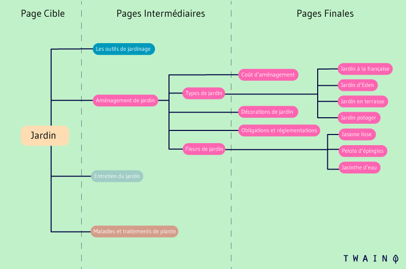 cocon sémantique exemple aménagement de jardin pages finales