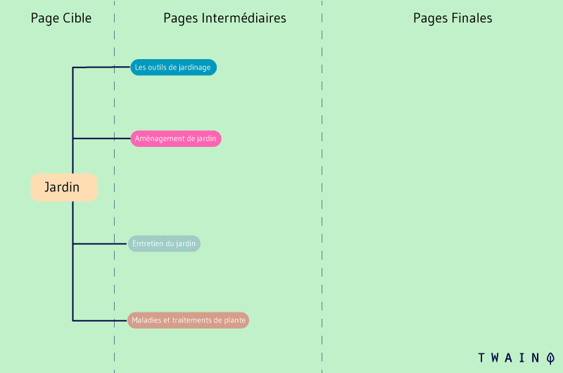 cocon sémantique exemple jardin page intermédiaire