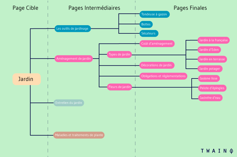 cocon sémantique exemple outils de jardinage