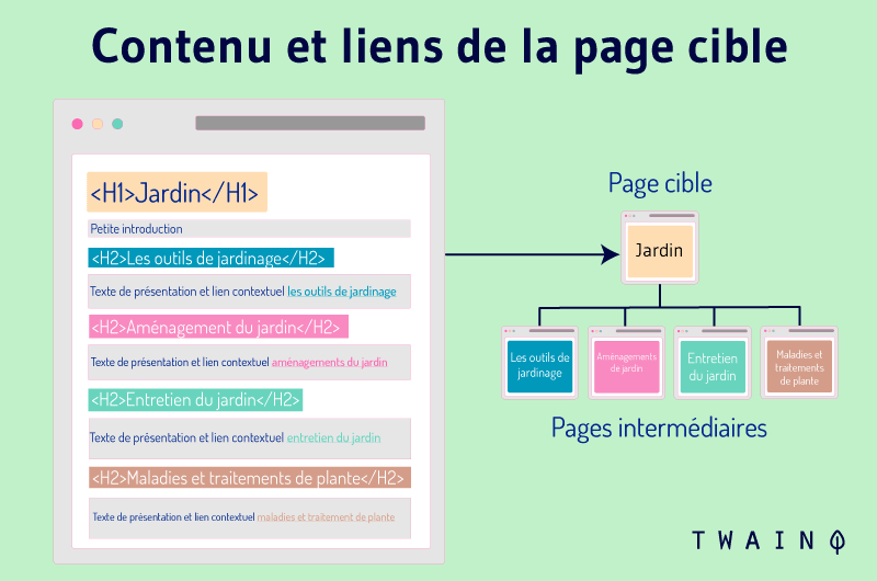 Contenu et liens de la page cible exemple