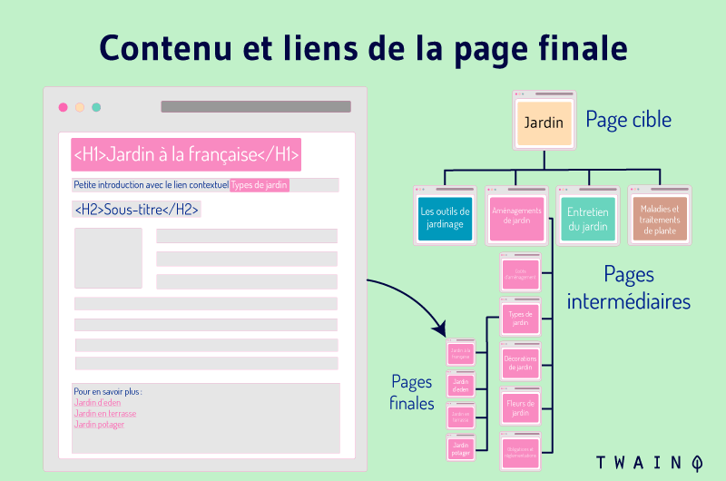 Contenu et liens de la page finale exemple