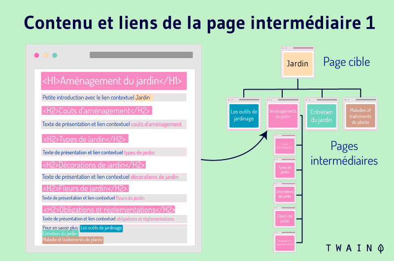 Contenu et liens de la page intermediaire 1 exemple