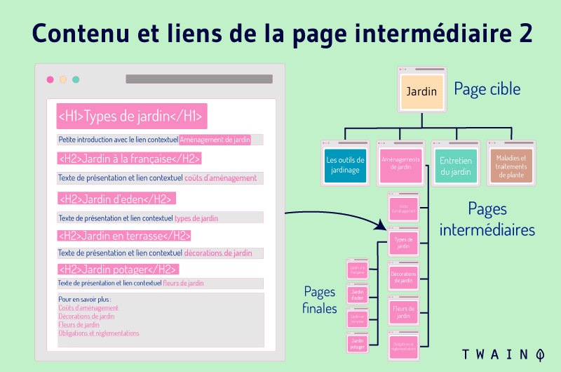 Contenu et liens de la page intermediaire 2 exemple