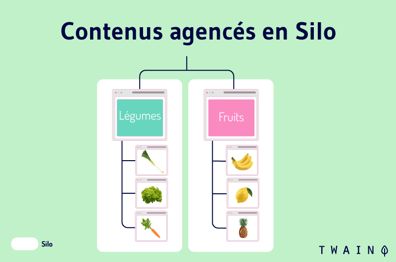 Contenus agences en Silo