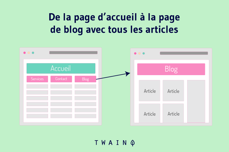 De la page d'accueil à la page de blog avec tous les articles