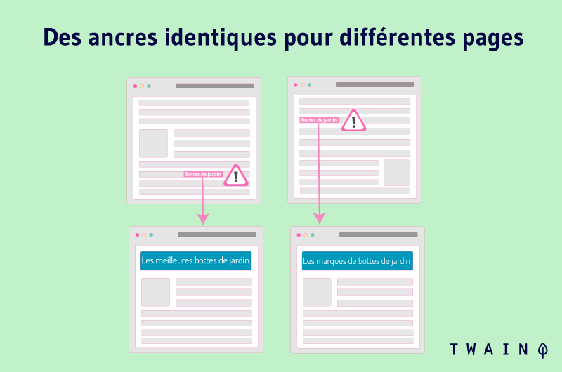 Des ancres identiques pour différentes pages