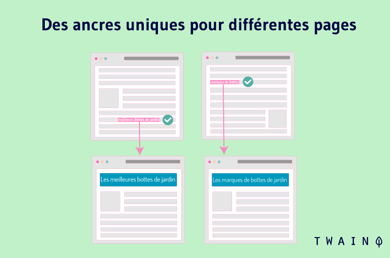 Des ancres uniques pour différentes pages