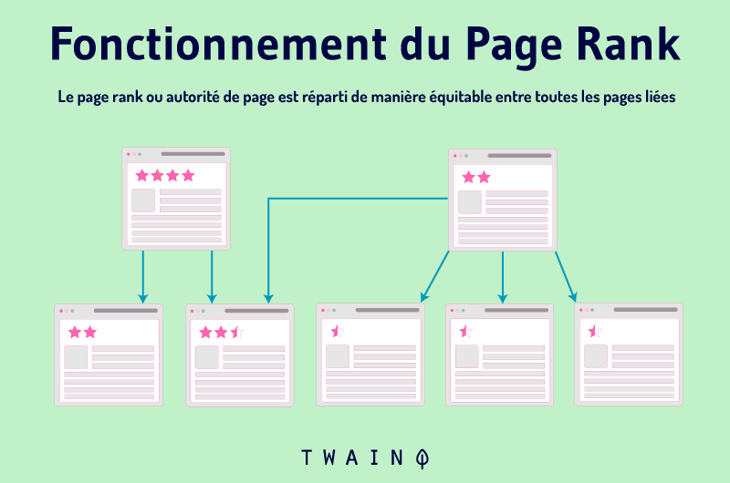 Fonctionnement du PageRank page rank