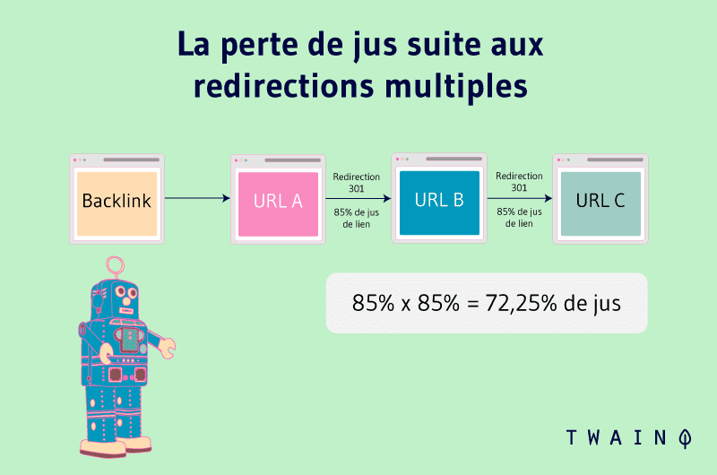 La perte de jus suite aux redirections multiples