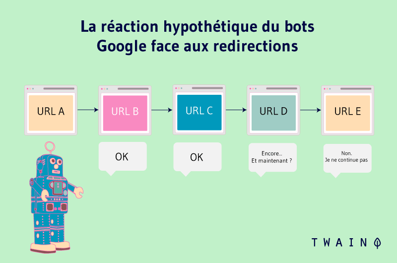 La réaction hypothétique du bots Google face aux rediréctions