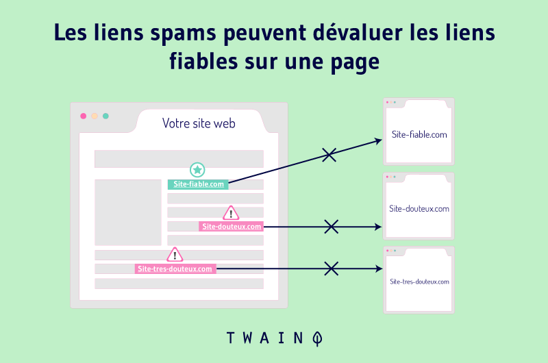 Les liens spams peuvent dévaluer les liens fiables sur une page