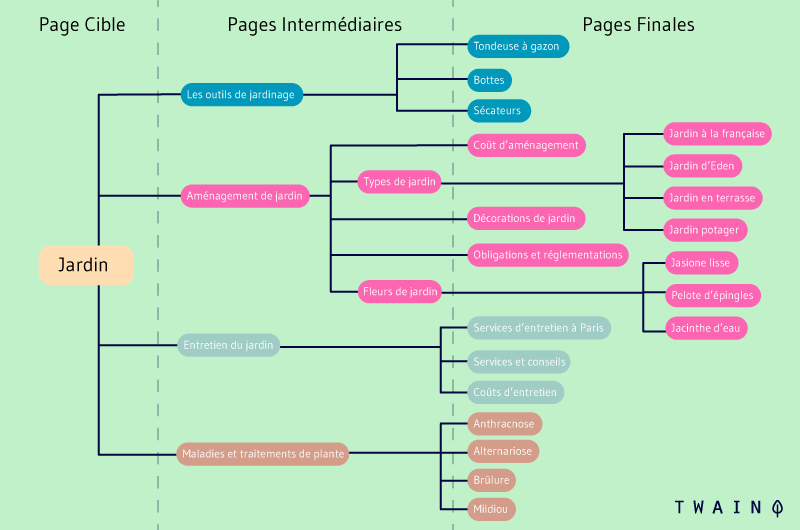 Page cible pages intermédiaires pages finales