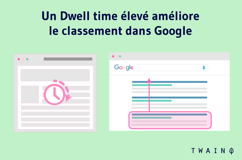 Un Dwell time élevé amelioré le classement dans Google