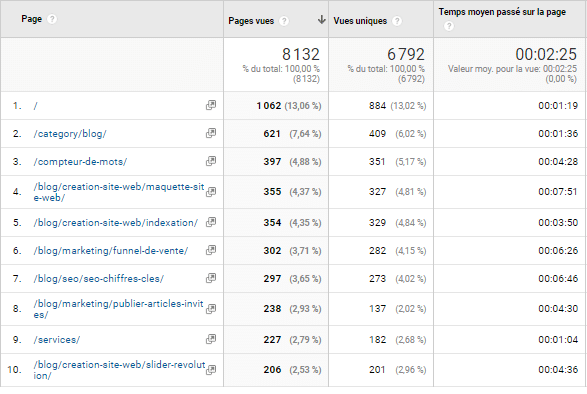 Les articles qui attirent le plus de trafic