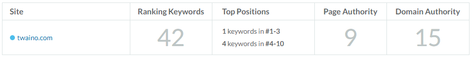 Top position MOZ