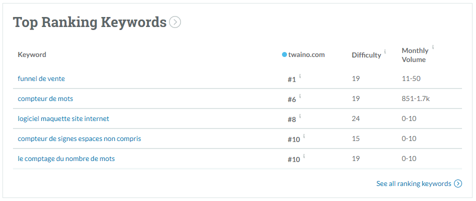 Top ranking keyword MOZ