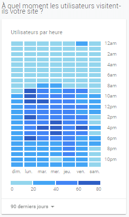 Heures et jours de visites de mon site