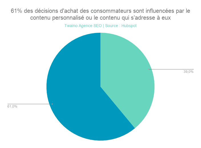 61% des décisions d'achat des consommateurs sont influencées par le contenu personnalisé ou le contenu qui s’adresse à eux