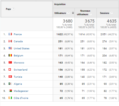 Les pays qui visitent le plus mon site