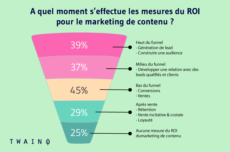 A quel moment s'effectue les mesures du ROI pour le marketing de contenu