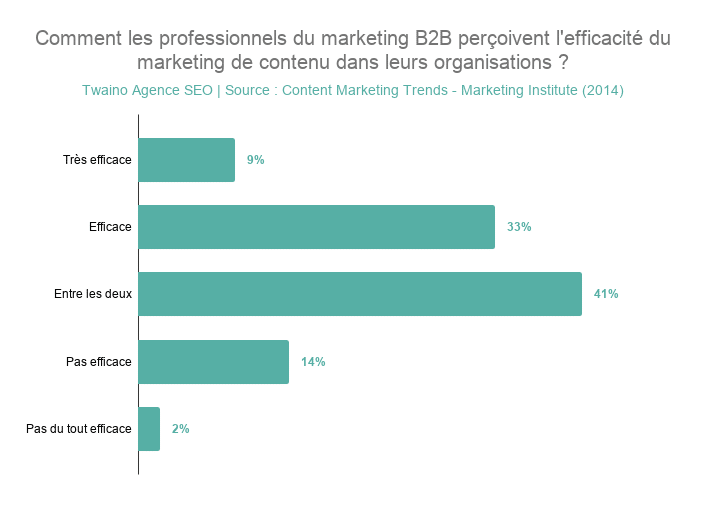 Comment les professionnels du marketing B2B perçoivent l'efficacité du marketing de contenu dans leurs organisations _