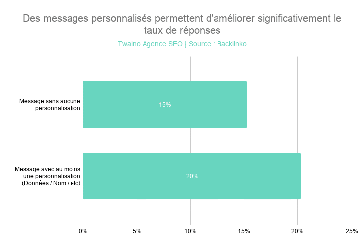 Des messages personnalisés permettent d'améliorer significativement le taux de réponses