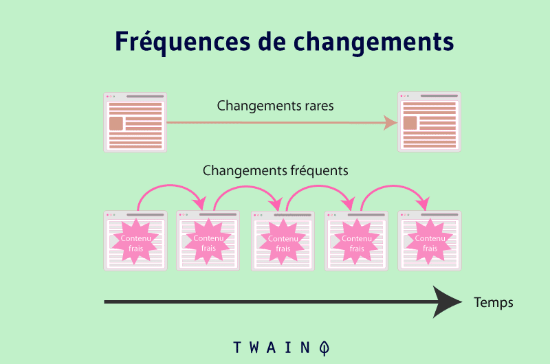 Fréquences de changements Contenus