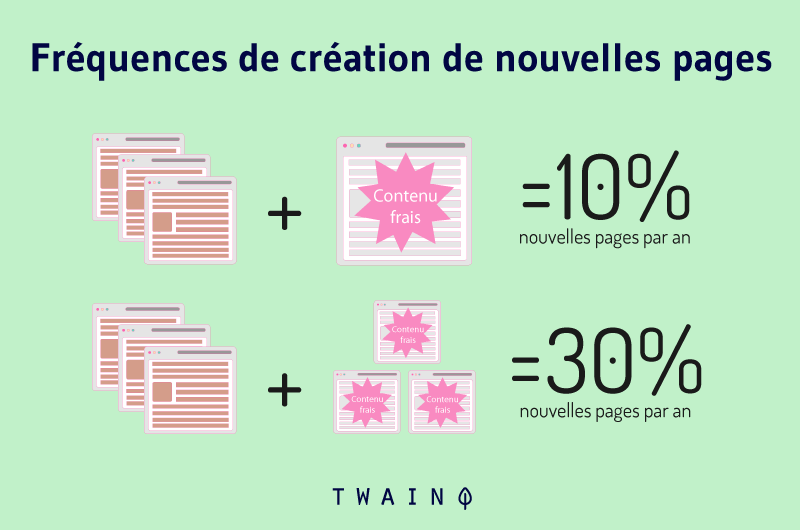 Fréquences de création de nouvelles pages